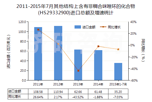 2011-2015年7月其他結(jié)構(gòu)上含有非稠合咪唑環(huán)的化合物(HS29332900)進(jìn)口總額及增速統(tǒng)計(jì)